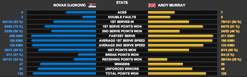 tennis stats