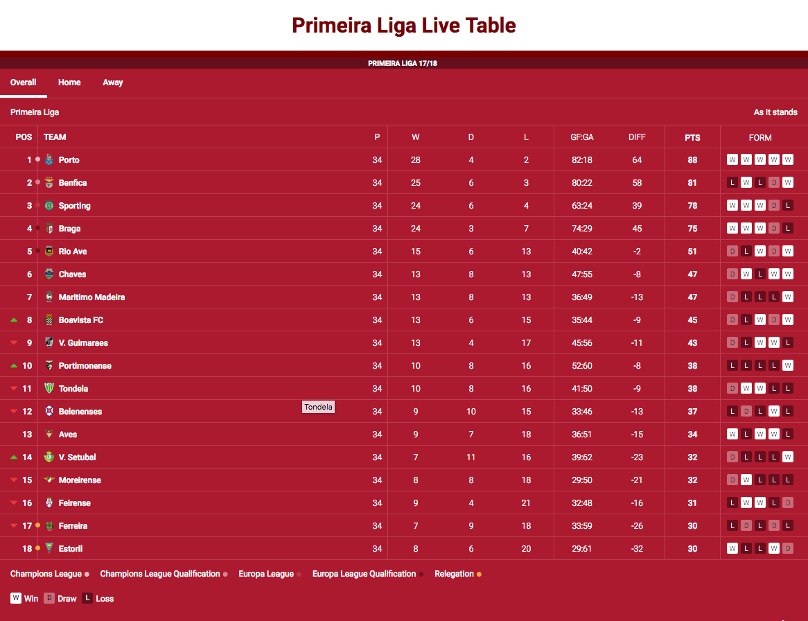 Primeira Liga Table